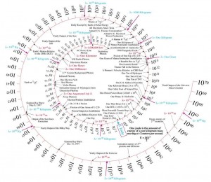 energy-scale-100-orders-of-magnitud