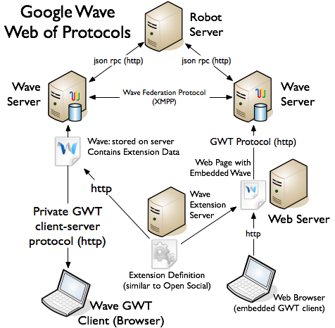 wave_protocols wave_protocols