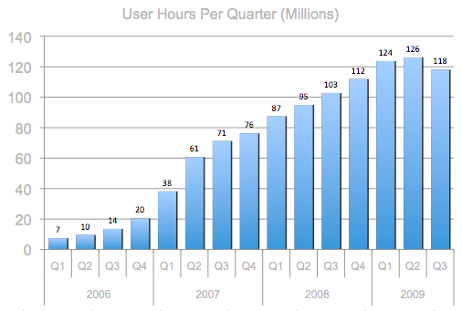 user hours user hours
