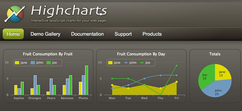 highcharts
