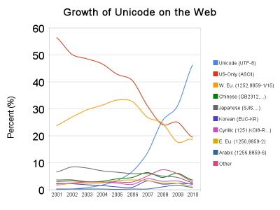 unicode