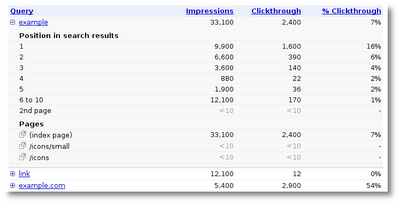 detail top search queries