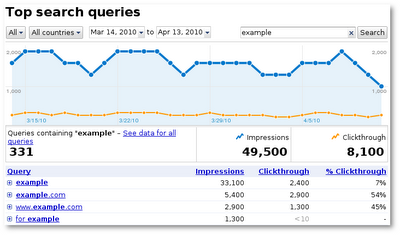 top search queries