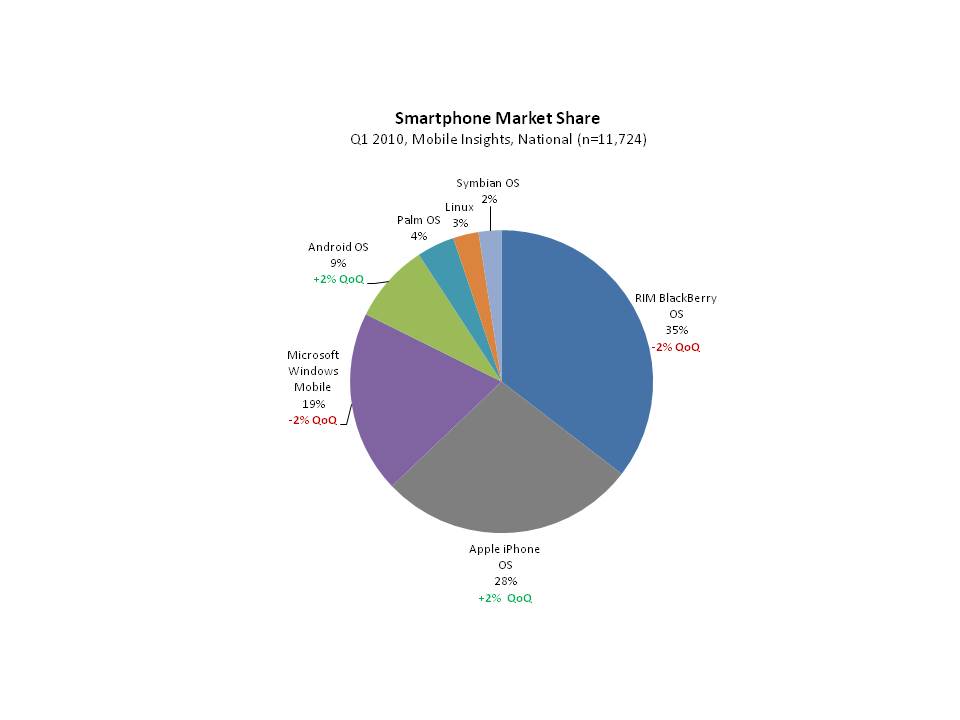 Nielsen : iphone vs android