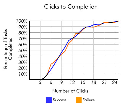 clicks to completion