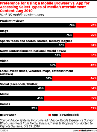 mobile users prefer browser over app