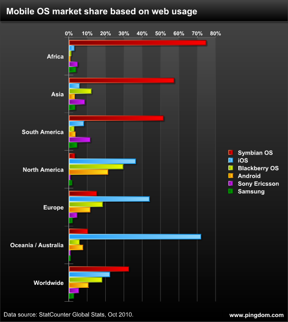 mobile os market share