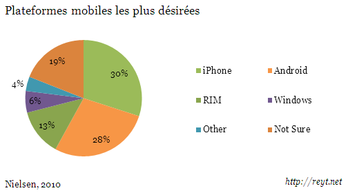 smartphone nielsen reyt