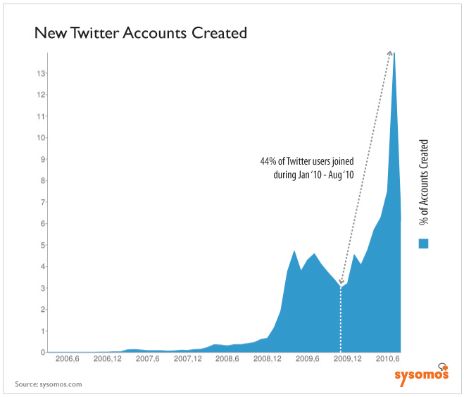 accounts created 