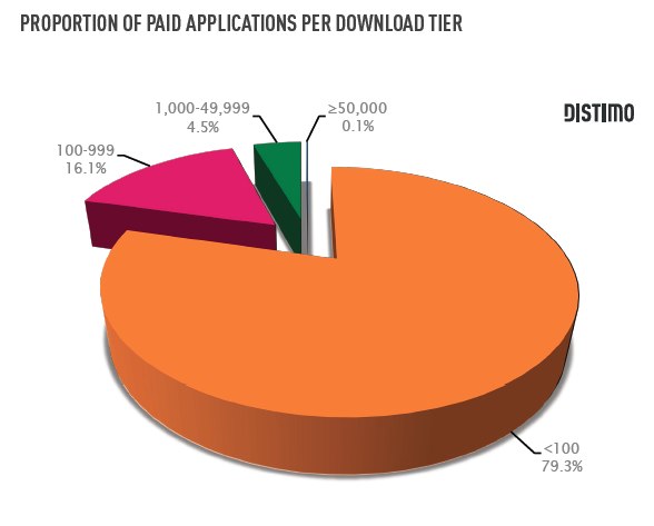 paid application android